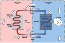 Load image into Gallery viewer, Dantherm - Heat Pump
