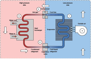 Dantherm - Heat Pump